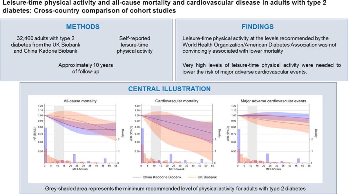 #LatestUpdate 

Leisure-time PA and all-cause mortality and cardiovascular disease in adults with T2D

✍️@JakobTarp 

doi.org/10.1016/j.jshs…👇👇