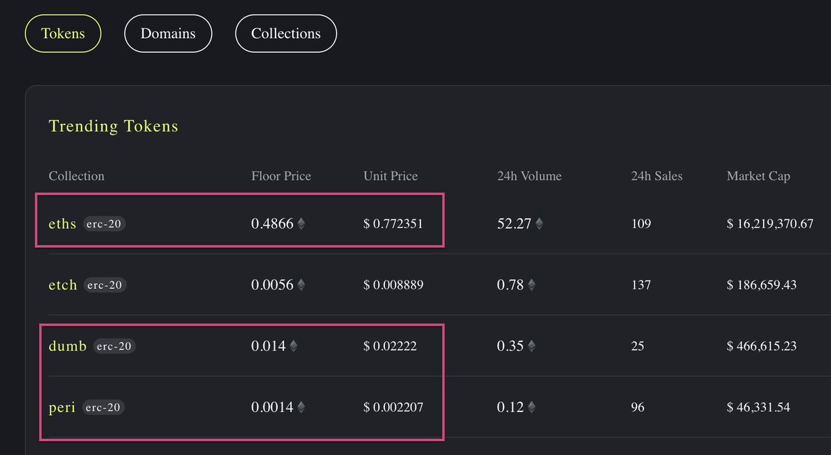 OrtegasCrypto's tweet image. Önümüzdeki günlerde #Eths tarafında DumbSwap&apos;in launch olmasıyla birlikte hareketlilik yaşanacağını düşünüyorum.

Bu yüzden kendime sepet yaptım;

$ETHS Mcap $16M 
$DUMB Mcap $431K
$PERI Mcap $40K

▪️Market: etch.market/market

Kendi araştırmanızı yapın lütfen.