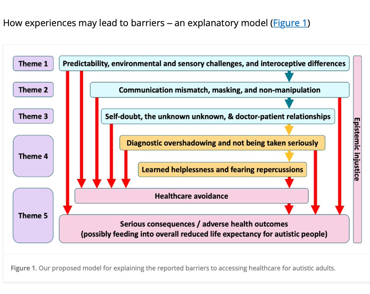 New Paper📢
Barriers to healthcare: the human stories behind the statistics &amp; a proposed model of how barriers may lead to poor health outcomes

With <a href="/Autistic_Doc/">Seb Shaw (he/him) 🏳️‍🌈</a> <a href="/LCarravallah/">Laura Carravallah</a> <a href="/DrMonaJohnson/">Mona Johnson 🦓 💙</a> @StuartDNeilson et al

journals.sagepub.com/doi/10.1177/13…
<a href="/UCDMedicine/">UCD Medicine</a> <a href="/BSMSMedSchool/">BSMS</a> <a href="/cads_lsbu/">CADS_LSBU</a>
