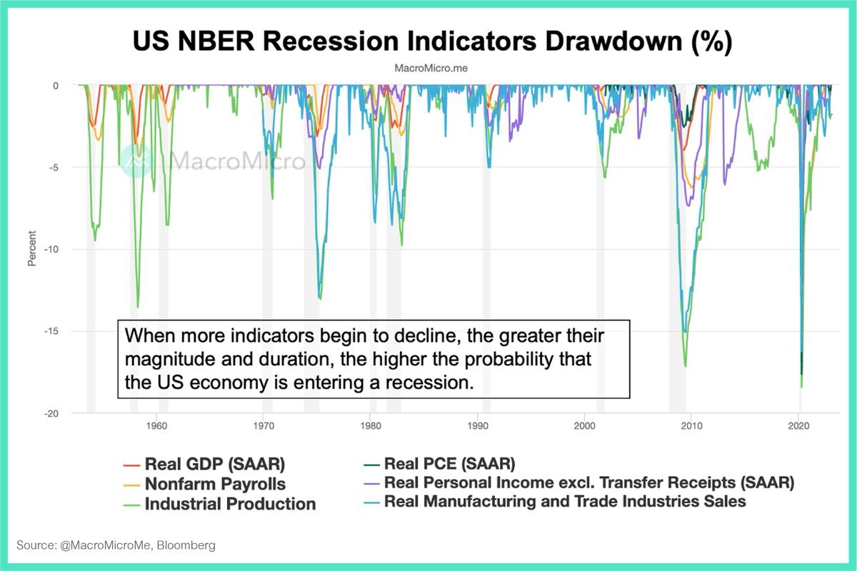 MacroMicroMe's tweet photo. 🇺🇸US #NBER #Recession Indicators has served as a reliable precursor to previous recessions. We observe that these indicators have almost always fallen by more than 2% during the last 7 recession periods since the 1970s. #MM
👉Full Article: https://t.co/5IU86gukaP https://t.co/oHNqKn36BJ