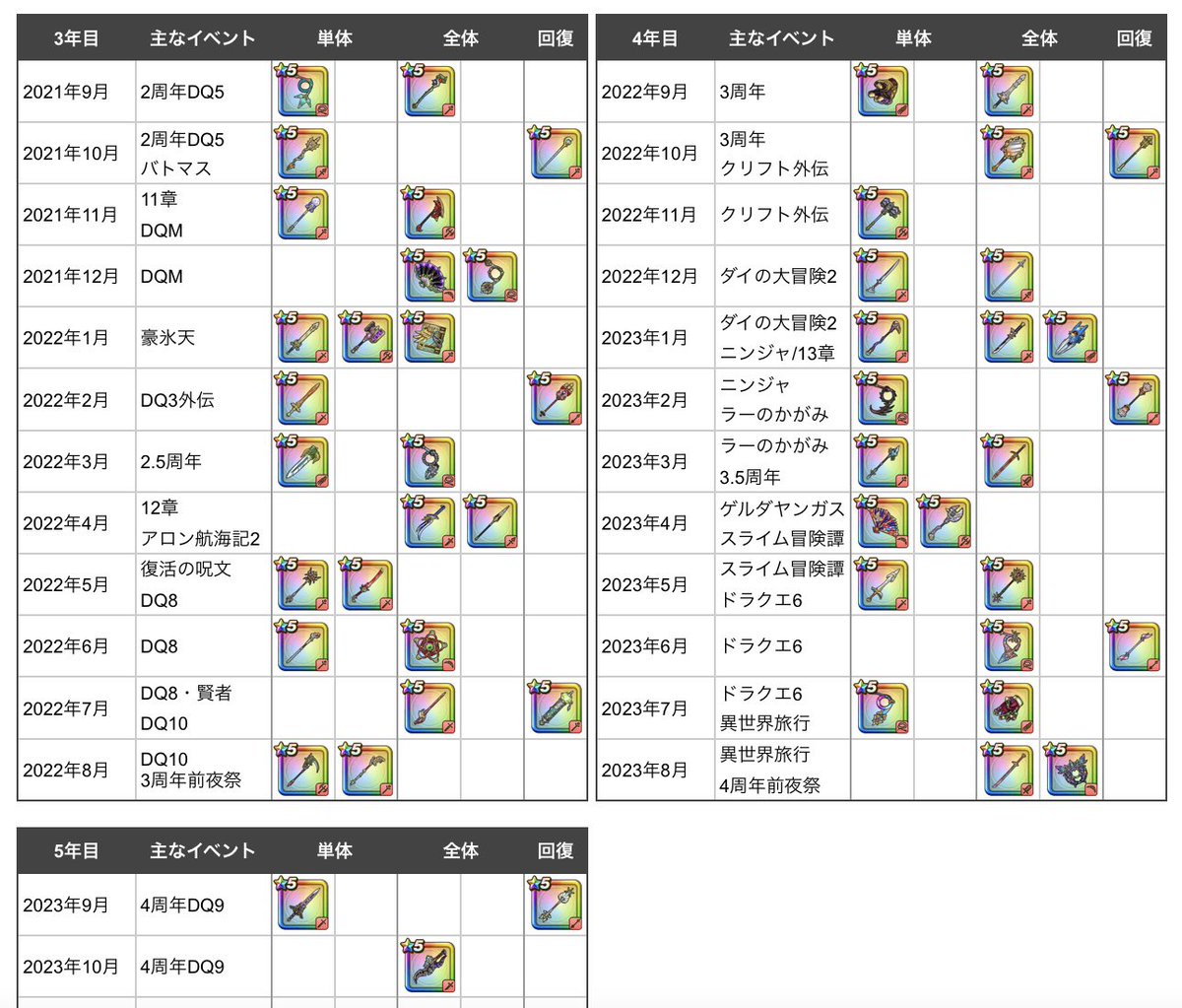 yukishiba121's tweet photo. 【直近5武器】
①闇竜のキバ：全体ヒャド斬撃
②さばきのこん：全体回復
③ぎんがのつるぎ：単体メラ/無属性斬撃
④妖精の円月輪：全体バギ体技
⑤大太刀・立葵：全体イオ斬撃

果たして周年第4弾は…？
#ドラクエウォーク https://t.co/uZrBXCndW4