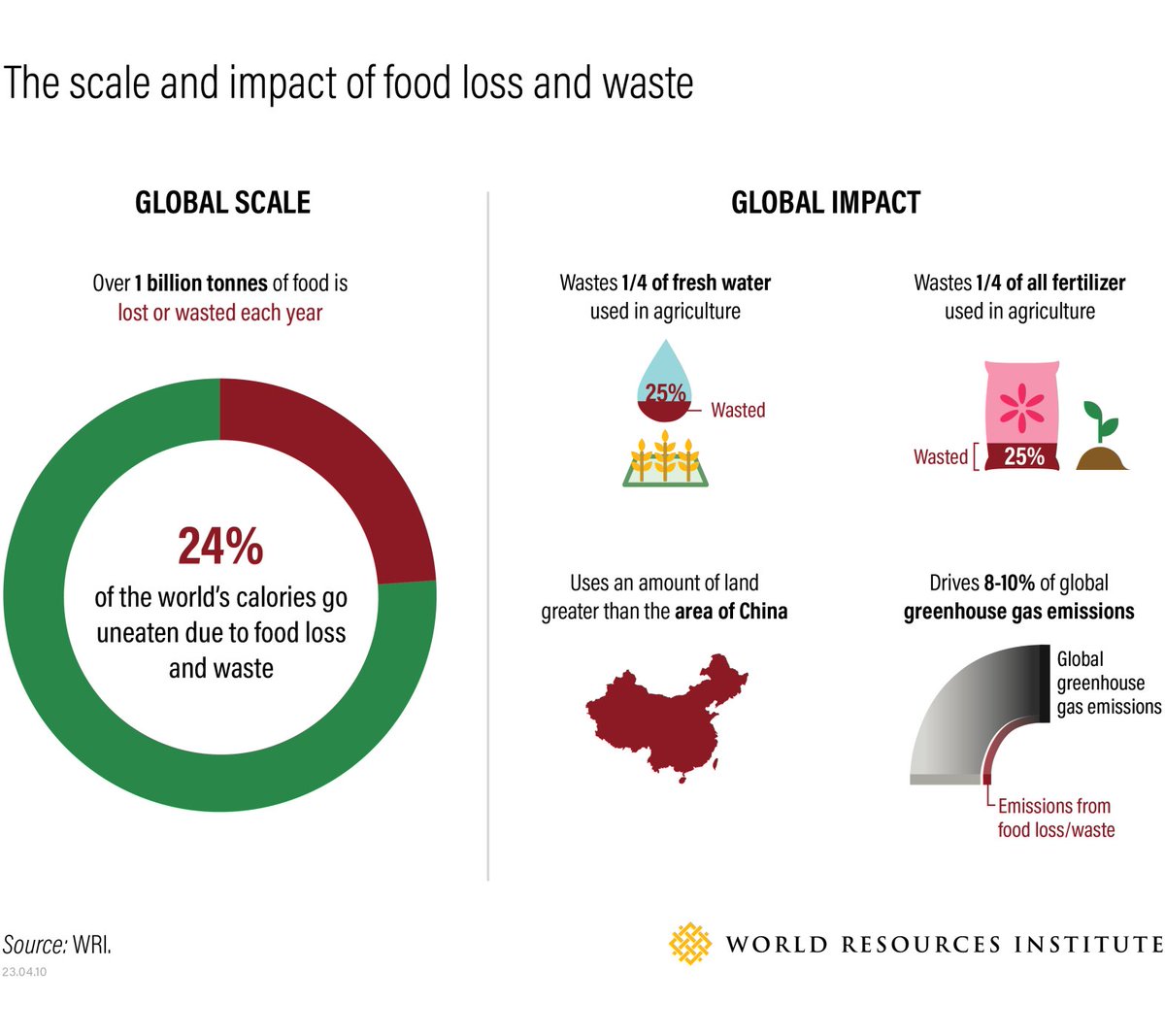 #FoodLossAndWaste drives 8-10% of global GHG emissions by wasting energy and inputs used to produce food that is not eaten + the methane that results from rotting food. Reducing FLW is essential to reducing GHG emissions 👇

bit.ly/3LDHyuM  

#WasteLessFeedMore