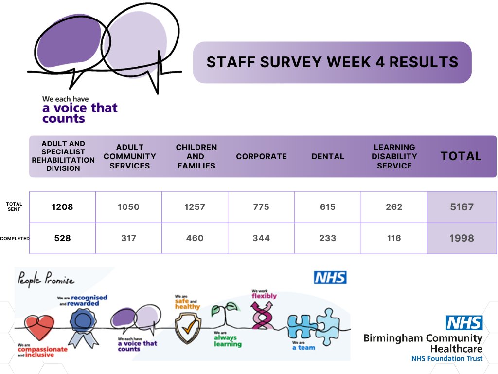 Good Morning BCHC ☺ Here is a breakdown of week4 staff survey results, last week 400 completed the survey - a big thank you to you all! However we are almost half way and still have a long way to go! Let's keep at it! @AsrBchc @BchcDental @BCHCRKIRBY @Ben_NHS @cleary_suzanne