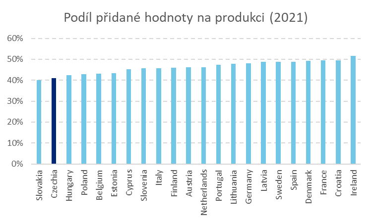 S&amp;P o Česku: "V porovnání s ostatními zeměmi EU investice do výzkumu, vývoje a inovací v uplynulém desetiletí nebyly dostatečné a vedly k tomu, že vytvářená přidaná hodnota je jedna z nejnižších v EU." Pro ilustraci přidávám graf. Nejsme na křižovatce, jsme na slepé koleji.