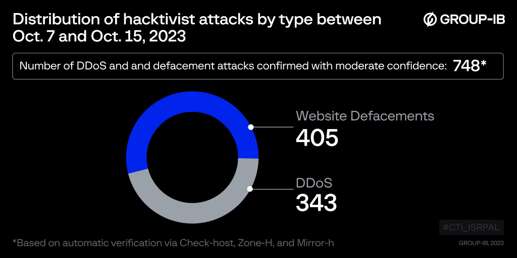 GroupIB_TI's tweet photo. Amidst the ongoing #MiddleEastConflict, Group-IB's #ThreatIntelligence team has been closely monitoring the digital realm. Discover the Week 1 overview of #hacktivist operations, prime targets, and more in our latest blog post: 👉https://t.co/eBzj2YR5Q0

#CTI_ISRPAL #Cybersecurity #blog #overview