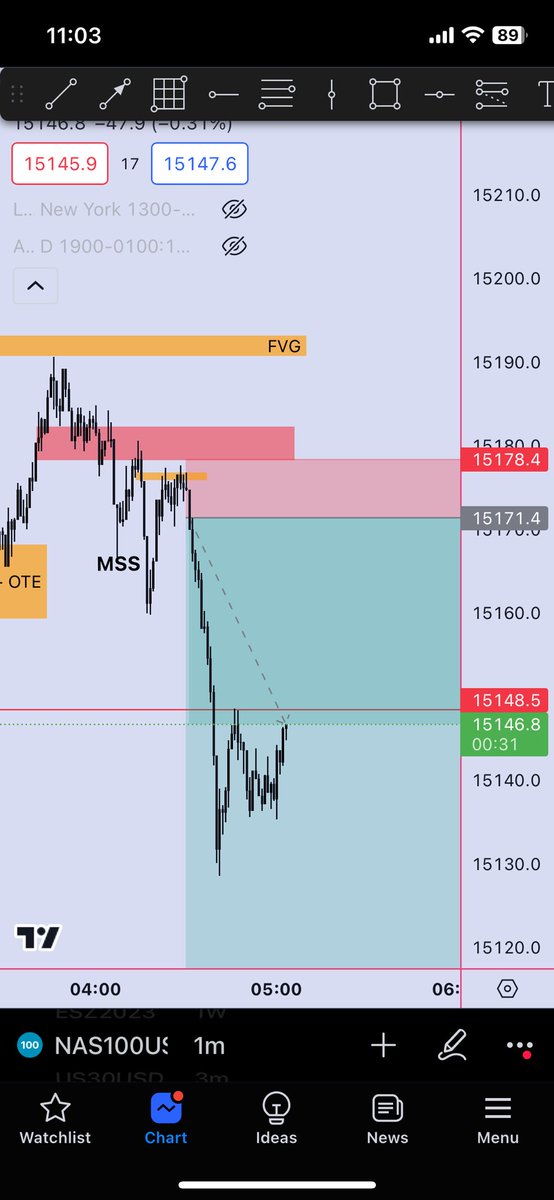 FXGJH28's tweet photo. NQ Shorts 

#forex #ForexMarket #NASDAQ100 #NASDAQ #ict https://t.co/rjFUqByRXK