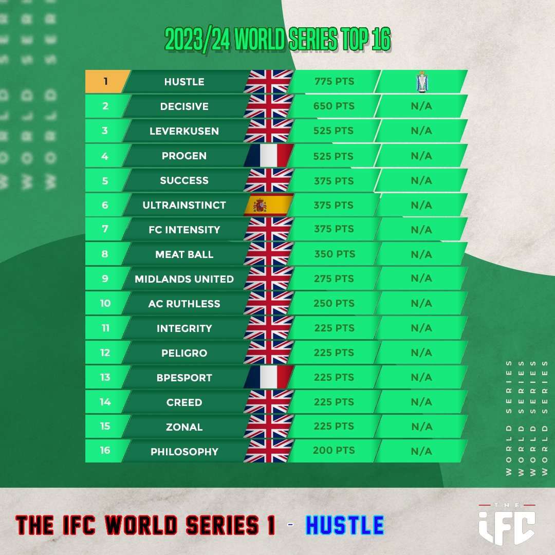 First tourney of the <a href="/TheVFL_/">VFL</a> World Series done. Room for improvement none the less, a decent start. Onwards and upwards.