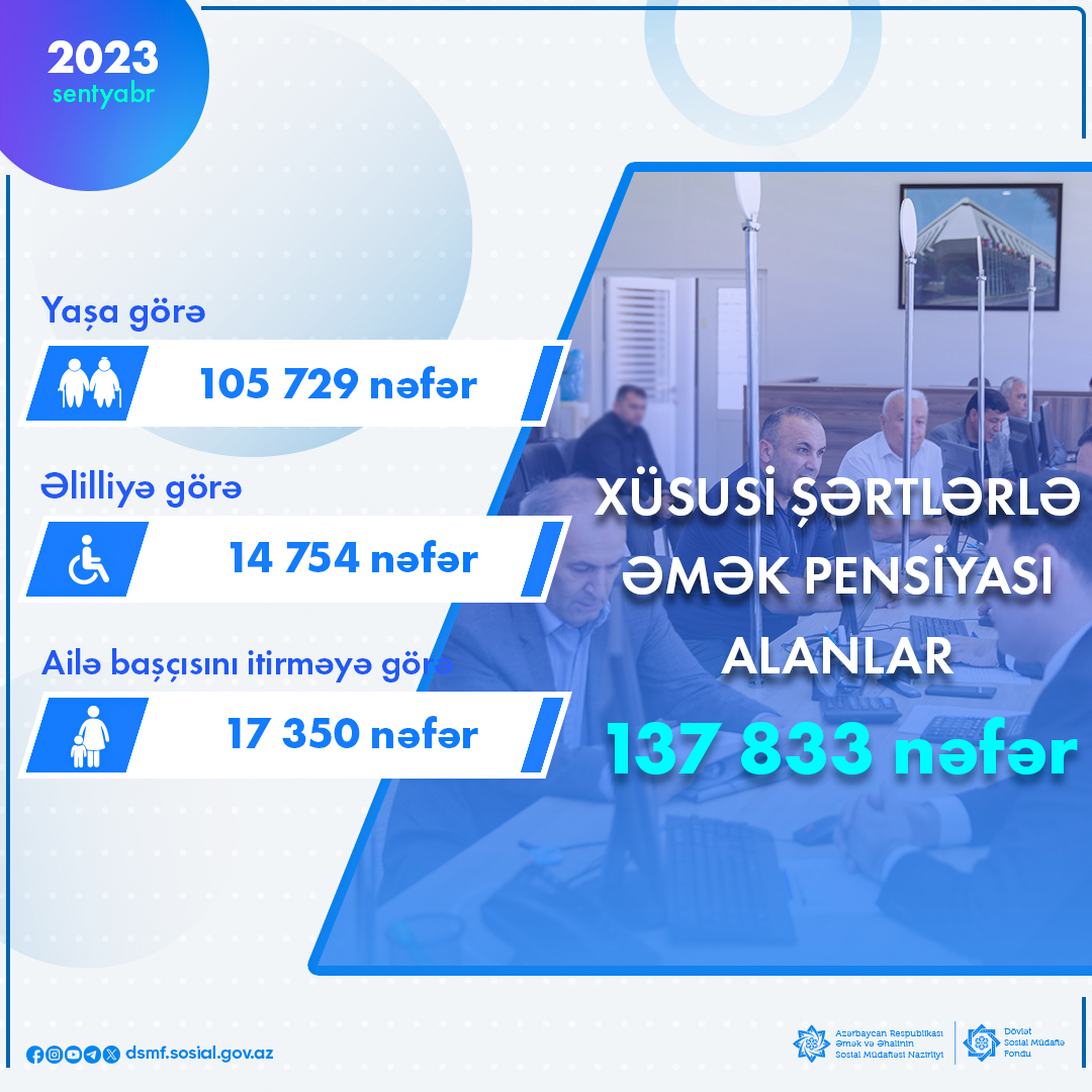dsmfsosialgovaz's tweet photo. 2023-cü ilin sentyabr ayında xüsusi şərtlərlə əmək pensiyası alanların sayı 137 833 nəfər olub.
Ətraflı: https://t.co/QL5cZgvlwl
#DMSF #pensiya #sosial https://t.co/YEIF1b3ivR