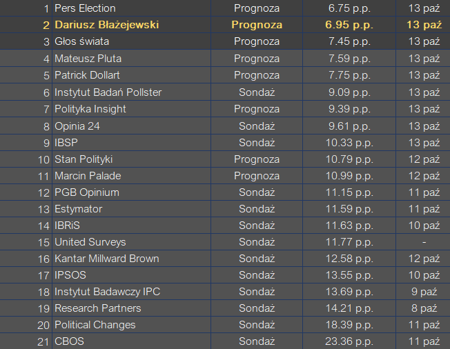 Dariusz Błażejewski tweet media