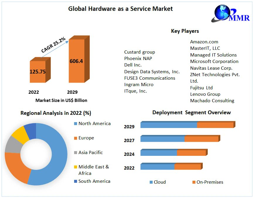 mangesh85073184's tweet image. "๐ง Elevate your IT game with Hardware as a Service (HaaS)! ๐ Roadmap Technologies is thrilled to introduce our comprehensive IT management solution, designed for medium to large #HaaS #ITManagement #RoadmapTech"
โก ๐๐ฅ๐ข๐๐ค ๐ก๐๐ซ๐ ๐๐จ๐ซ ๐๐๐
>maximizemarketresearch.com/request-sampleโฆ