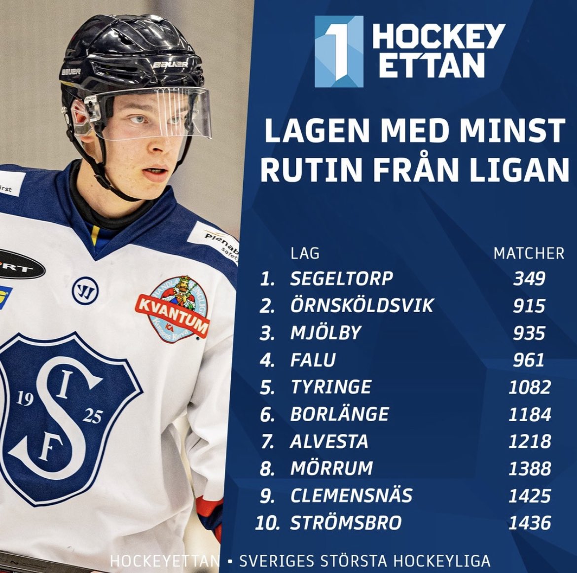 349 matcher har mitt underbara Segeltorp skrapat ihop. Jag har 402 matcher. Och jag lär mig fortfarande,så rutin det är bara en siffra som visar på att man spelat en del och inte missat matcher. Vi kämpar på. Men så kul att blivit utdömda att förlora med 10-0 i varje match.