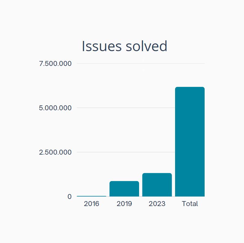 While doing your work, there is a possibility you run into some issues but you are not able to solve it at that moment or someone else needs to get involved. This can be a broken light or some extra cleaning for example.💡
Leviy helps creating and communicating this issue!