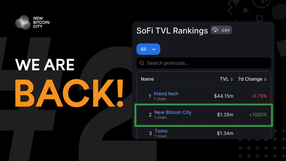 Valhalla_L2's tweet photo. It's Official, New Bitcoiners!

We've just beaten Tomo to reclaim our #2 spot in SoFi TVL

Your contributions made this happen!

Let's push our TVL to new heights! 💪🔥

Install App: https://t.co/EImo5RMVSE https://t.co/e2KZz0IvvG