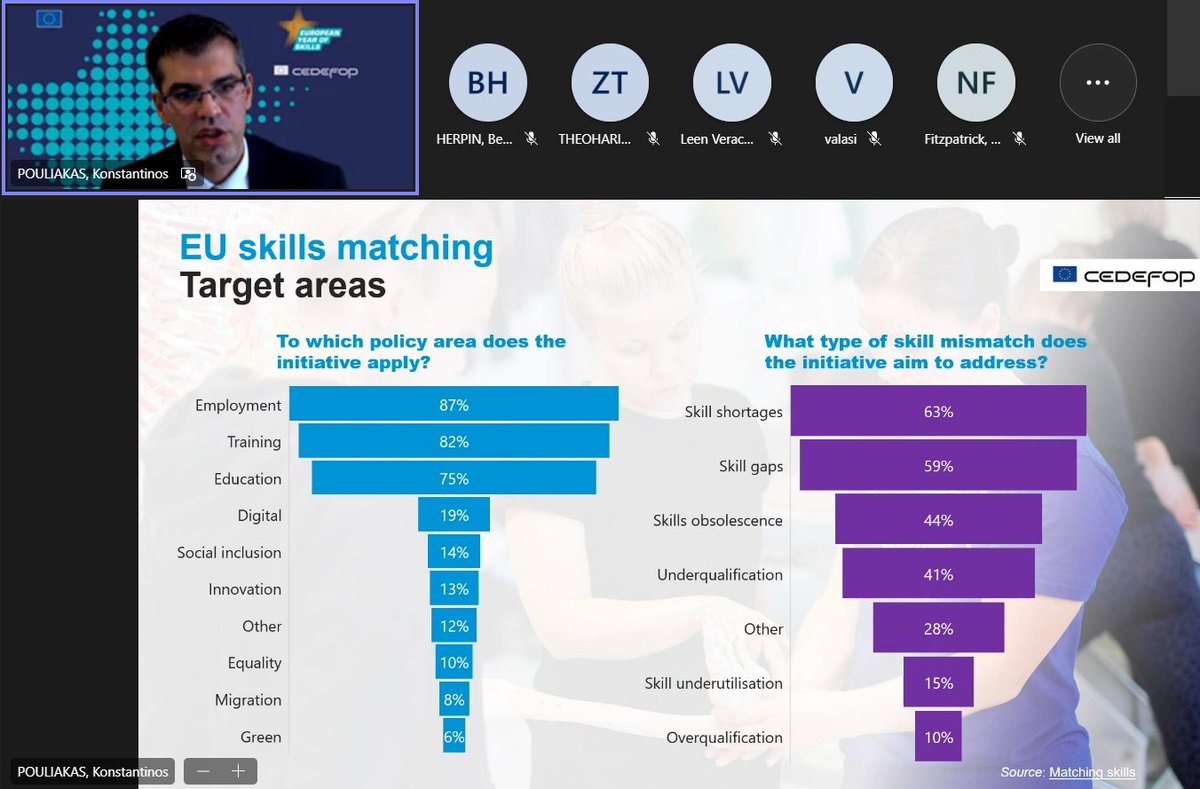 @Cedefop's @K_Pouliakas explaining what areas skills matching practices typically target. Today's virtual get-together presents the revamped #matchingskills webtool. Have a look! cedefop.europa.eu/en/tools/match…