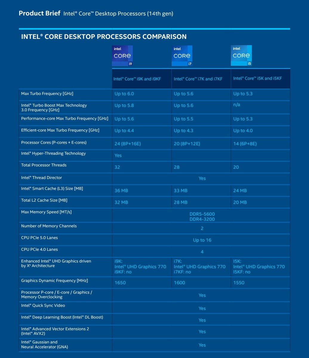 ravi3dfx's tweet photo. #Intel announces #Intel14thGenProcessor for desktops, complete specifications 😍
#Intel14thGen chipsets comes with integrated for WiFi 6/6E & Bluetooth 5.3 & support for WiFi 7 & WiFi 5.4 Thunderbolt Bolt 4 & thunderbolt 5 as well.
i9-14900K/KF, i7-14700K/KF & i5-14600K/KF https://t.co/jvvEKK8duu