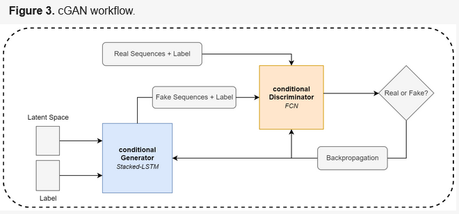 Sensors_MDPI's tweet photo. #paperfromEBM
A Conditional GAN for Generating Time Series Data for Stress Detection in Wearable Physiological Sensor Data
https://t.co/xHydBFzB01
@Harvard
#time_series_GAN #generating_measurement_data #physiological_sensor_data #machine_learning #stress_classification https://t.co/iPIG3ydrcq