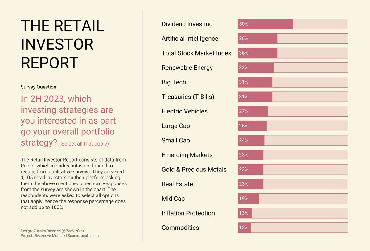 I picked up last week's #MakeoverMonday dataset &amp; gave it a go. Decided to go with a 100% stacked bar chart as responses do not add up to a 100% due to multi-select survey question. I tried to keep it simple &amp; added a bit more context. #tableau #dataviz tinyurl.com/3y5sjcc3