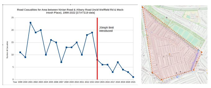 closepassescdf's tweet image. Look at this chart showing road casualties in Roath, Cardiff, over the course of 22 years. 
20mph zones were brought in in the mapped area in 2014 - and not just around schools. 
See the effect on road injuries - for drivers, pedestrians and cyclists?
