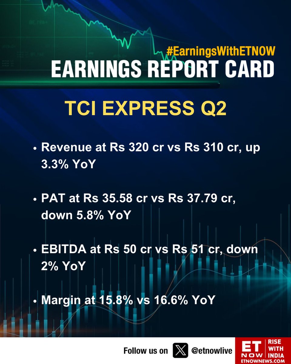 ETNOWlive's tweet image. #Q2WithETNOW | TCI Express reports its Q2FY24 results 

#TCIExpress #StockMarket