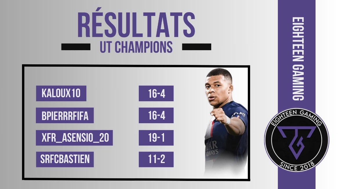 Les résultats de nos joueurs pour ce deuxième UT Champions de l’année 🏆

<a href="/xFR_ASENSIO_20/">Asensio</a> ➡️ 19-1
<a href="/Kaloux10/">Kaloux10</a> ➡️ 16-4
<a href="/Bpierrr__/">Baptiste Pierrat</a> ➡️ 16-4
<a href="/srfcbastien/">EG Bastien23</a> ➡️ 11-2

On notera la belle perf de <a href="/xFR_ASENSIO_20/">Asensio</a> avec ce beau 19-1 😍