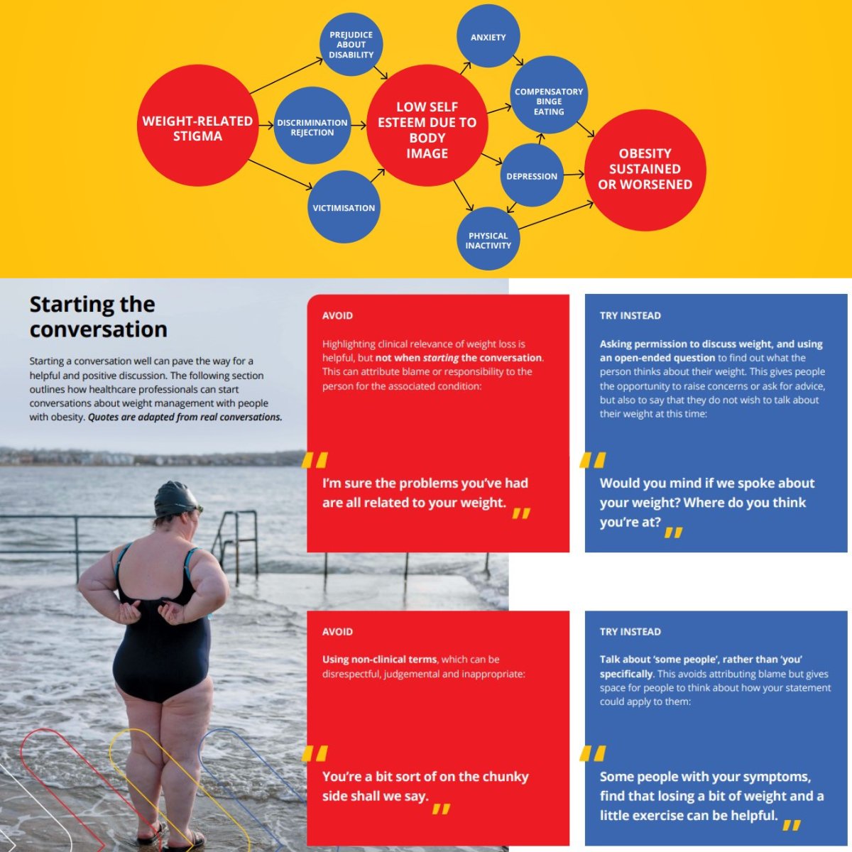Obesity is a chronic condition with significant stigma in healthcare. Learn how changing language at the point of care can make a difference. Language Matters - A guide by #Obesity UK zurl.co/X6Td  

#ObesityAwareness #LanguageMatters