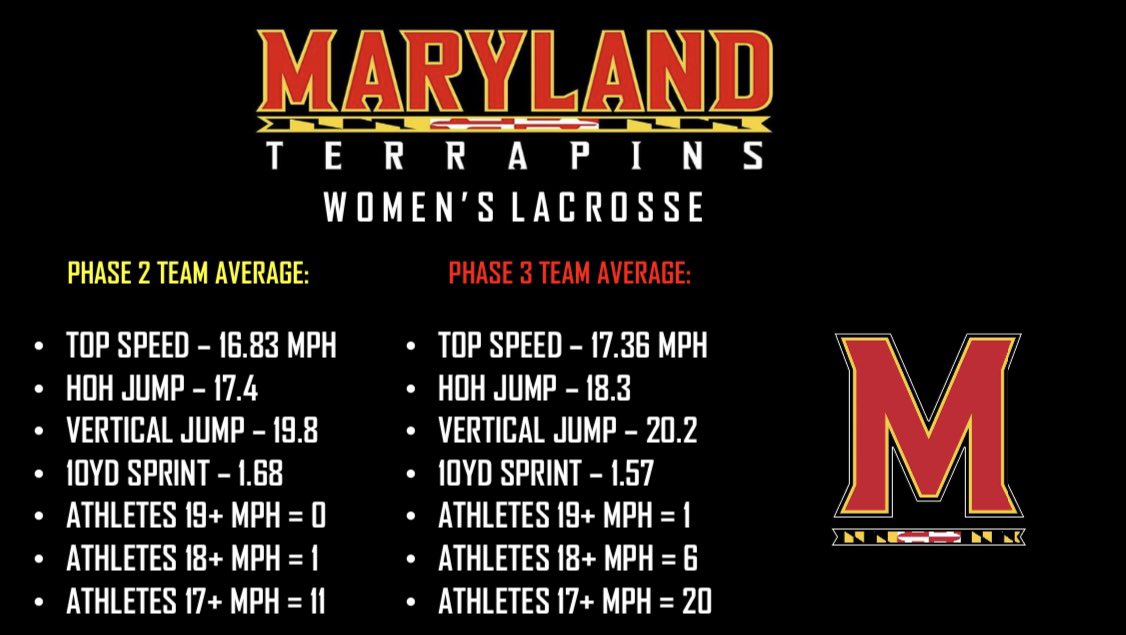 Fall in love with the process and the results will come. 💰🫡
<a href="/MarylandWLax/">Maryland Women's Lacrosse</a>