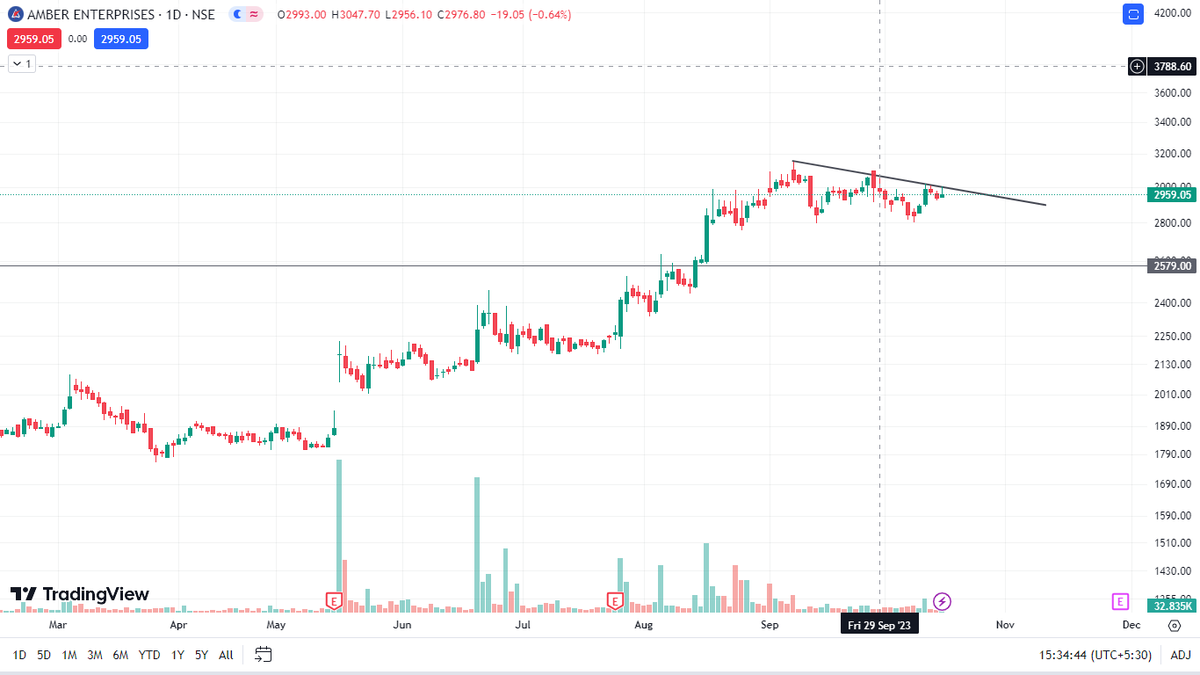 chartbursters's tweet photo. #AMBER ENTERPRISES
CMP-2959
-Keep this on Radar!

#StockToWatch #BreakoutStock https://t.co/t34NNpakYU