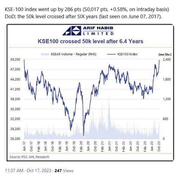lmrankhanISP1's tweet image. KSE-100 crossed 50000 points after SIX years
Army Chief General Syed Asim Munir Sahib is great, you have done it.
#PakistanMoveForward Alhamdulillah