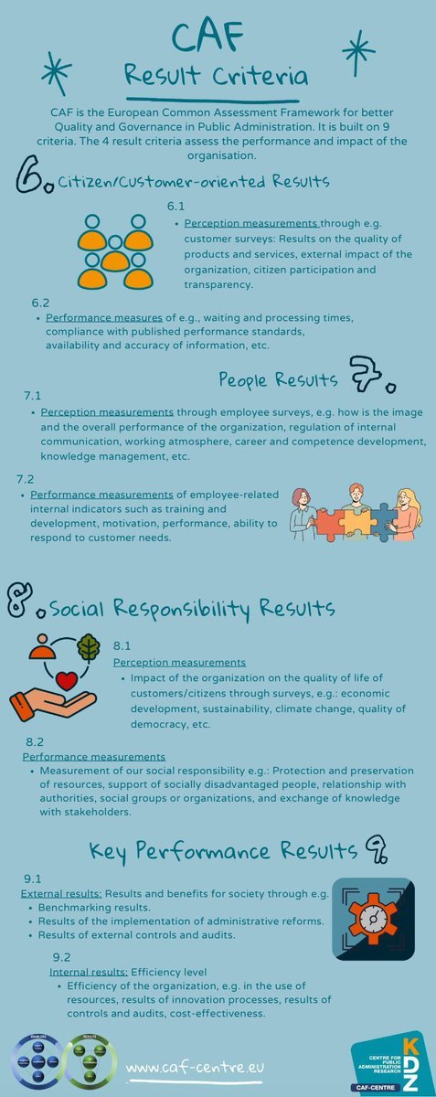 Is CAF too complicated 🤔

Often we hear that the use of the Common Assessment Framework to improve the governance and quality of public administration is complicated.

We dont think so!  👉 Have a look at our „CAF-Posters“