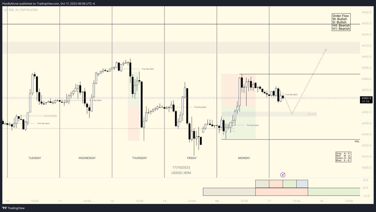 PipsByMurat's tweet photo. $ES Weekly > Daily > H1

Looking for a long entry setup for taking internal daily range.📈💰 

#us500 #TradingStrategies #StockMarket https://t.co/bbpXhhIFxt