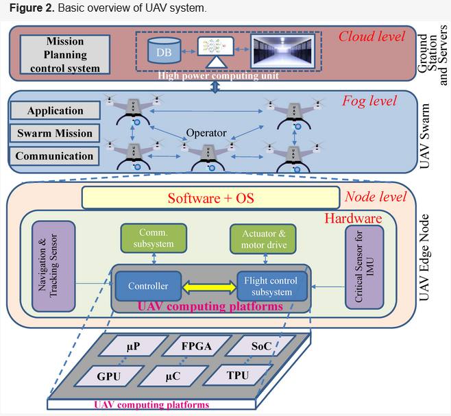 Sensors_MDPI's tweet image. #highlycitedpaper
A Survey on UAV Computing Platforms: A Hardware Reliability Perspective
mdpi.com/1424-8220/22/1…
@TallinnTech
#unmanned_aerial_vehicles #computing_platforms #fault_analysis #failure_modes #cross_layer_reliability #fault_resilience