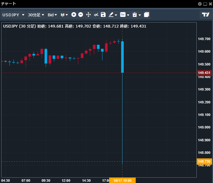 Min_FX's tweet photo. 【Dealer's voice】
「日銀は2023年度の物価見通しを上方修正する見込みであり、3％に近づく」との一部報道を受け🇺🇸🇯🇵ドル円は一時148.71円まで急落📉 https://t.co/KjneevvkOV