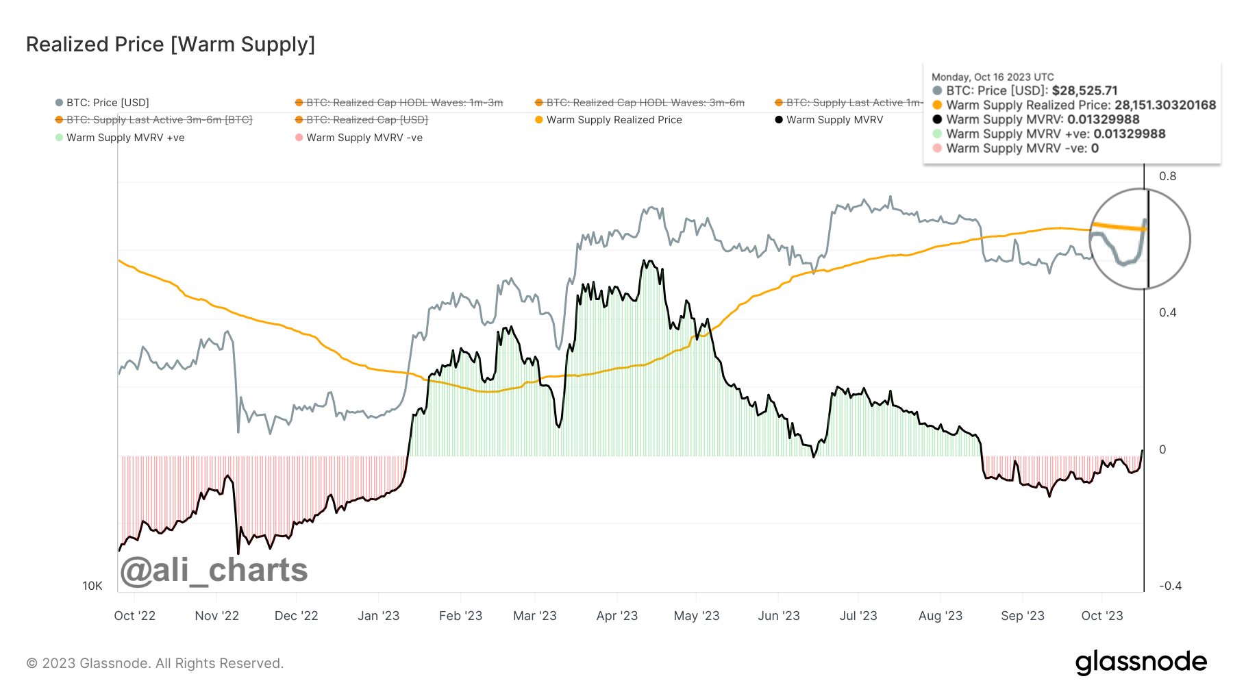  above bitcoin realized price supply historical warm 