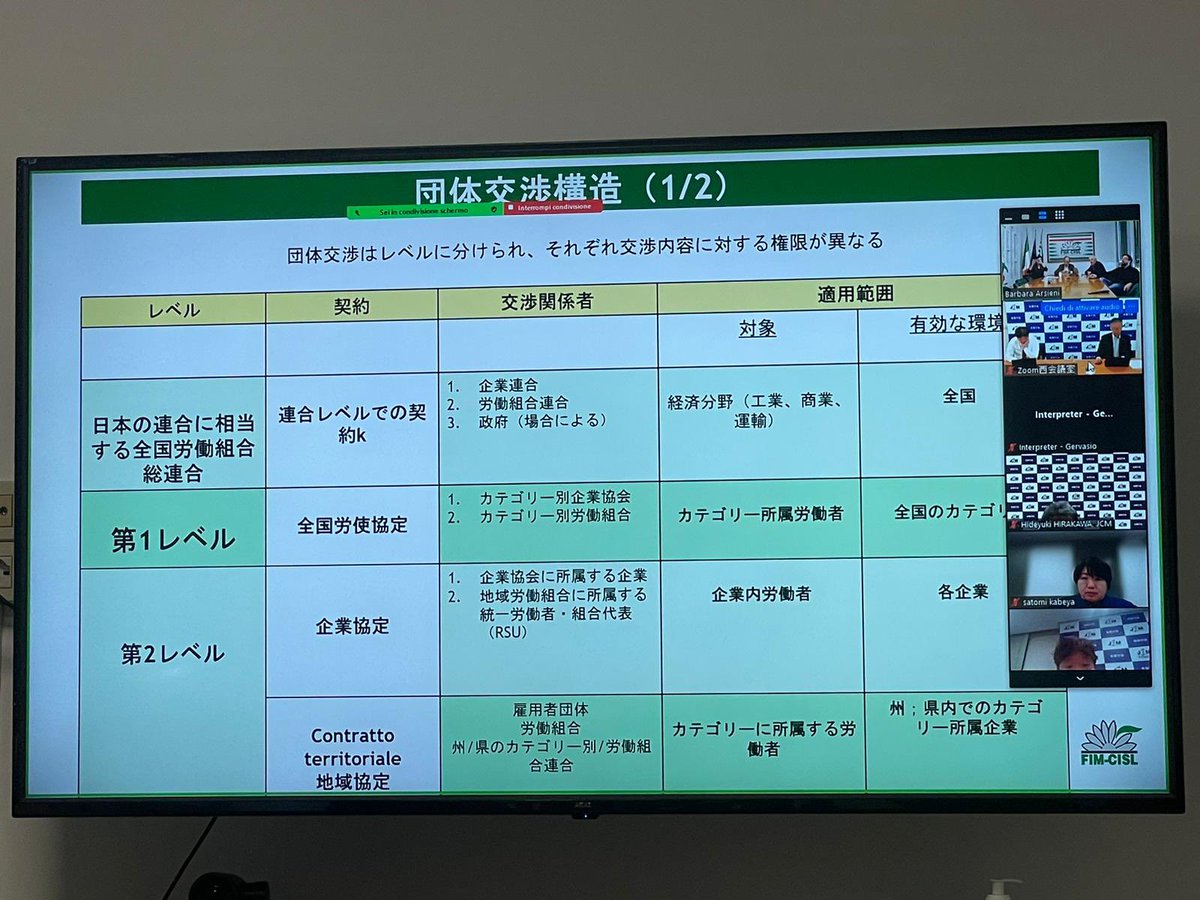 FIMCislStampa's tweet photo. #17ottobre  in modalità online la #FIM ha incontrato questa mattina i vertici del sindacato metalmeccanico giapponese 🇯🇵 #JCM per confrontare i sistemi di rappresentanza e contrattuali di settore e stabilire relazioni più dirette e strette https://t.co/el5ZHcdhbr