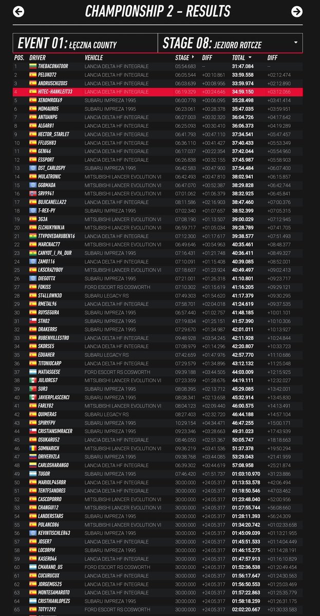 HiTEC_eSports's tweet image. #DIRTRALLY⚫🟠⚪

📋Temporada @Simseriesnet

🏁 Cto #DespedidaDR2.0 by @iroNBiN_Gaming

🗓️Rally 2/3 🇵🇱 ✅

4️⃣ @HiTEC_HANKLEIT
8️⃣ #HiTEC_ALGAR81

Casi un centenar de participantes se dieron cita en Polonia para el segundo de la #despedida. Buena chicos. 

T⚫E🧡A⚪M @HiTEC_eSports