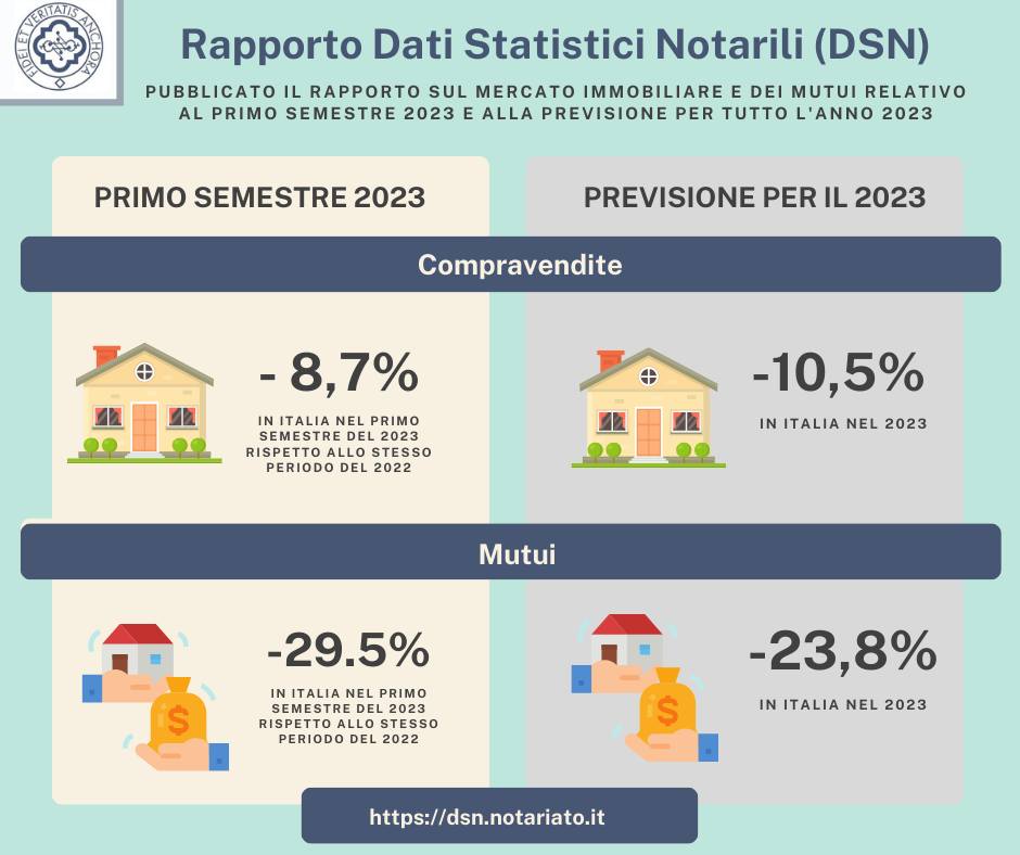 Il Notariato ha pubblicato oggi i dati relativi all’andamento del mercato #immobiliare e dei #mutui in #Italia nel primo semestre 2023, basati sulle rilevazioni effettuate attraverso i Dati statistici Notarili (DSN). Per scaricare il rapporto completo dsn.notariato.it
