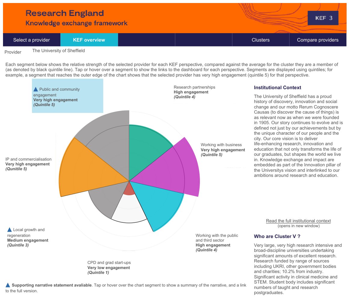 SCHARR_KE's tweet image. Did you know &apos;The University of Sheffield is one of England’s top universities for business collaboration and public engagement&apos;. Check out the details here: kef.ac.uk/dashboard #TUoS #SCHARR #Knowledgeexchange #KE