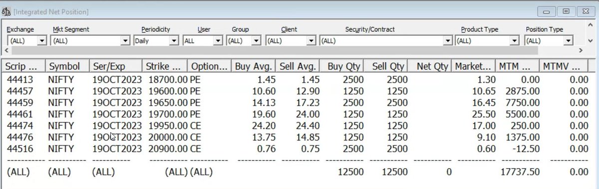VSunilvarma's tweet photo. Date 17-10-2023
Capital 50L
PNL+17737
ROI +0.35%
#Nifty #OptionsTrading #Optionselling #stocks #StockMarketindia #Finance #investment #trading #PNL #strategy #fintwit #straddle #strangle #volatillity #HDFCBANK #results #spike #freaktrade #options #systematictrading #ALGO https://t.co/yB1DRIal5q