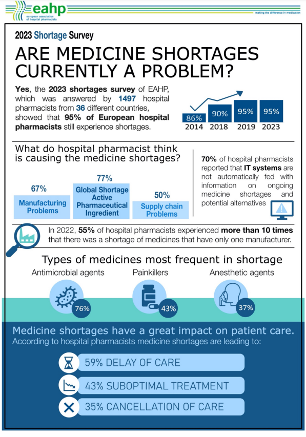 sefh_'s tweet photo. "El 95% de los farmacéuticos hospitalarios aseguran q la escasez de medicamentos es un problema q enfrentan regularmente en su trabajo diario"

❗️❗️Ya disponible el Informe sobre desabastecimiento de medicamentos @EAHPtweet basado en "2023 Shortage Survey" https://t.co/fkLE5BTFXB https://t.co/JfVAVTmCwz