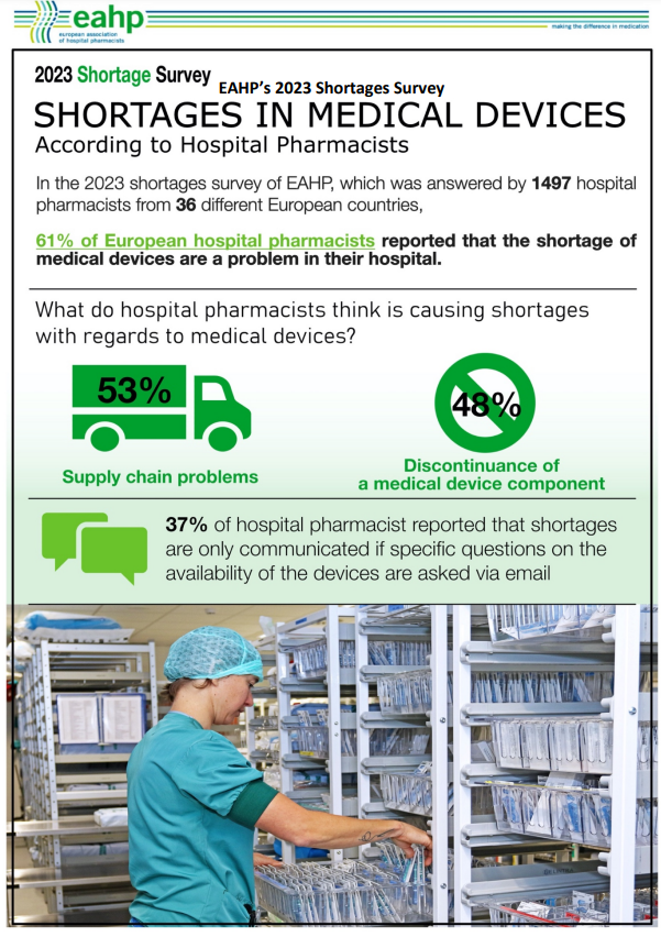 sefh_'s tweet photo. "El 95% de los farmacéuticos hospitalarios aseguran q la escasez de medicamentos es un problema q enfrentan regularmente en su trabajo diario"

❗️❗️Ya disponible el Informe sobre desabastecimiento de medicamentos @EAHPtweet basado en "2023 Shortage Survey" https://t.co/fkLE5BTFXB https://t.co/JfVAVTmCwz