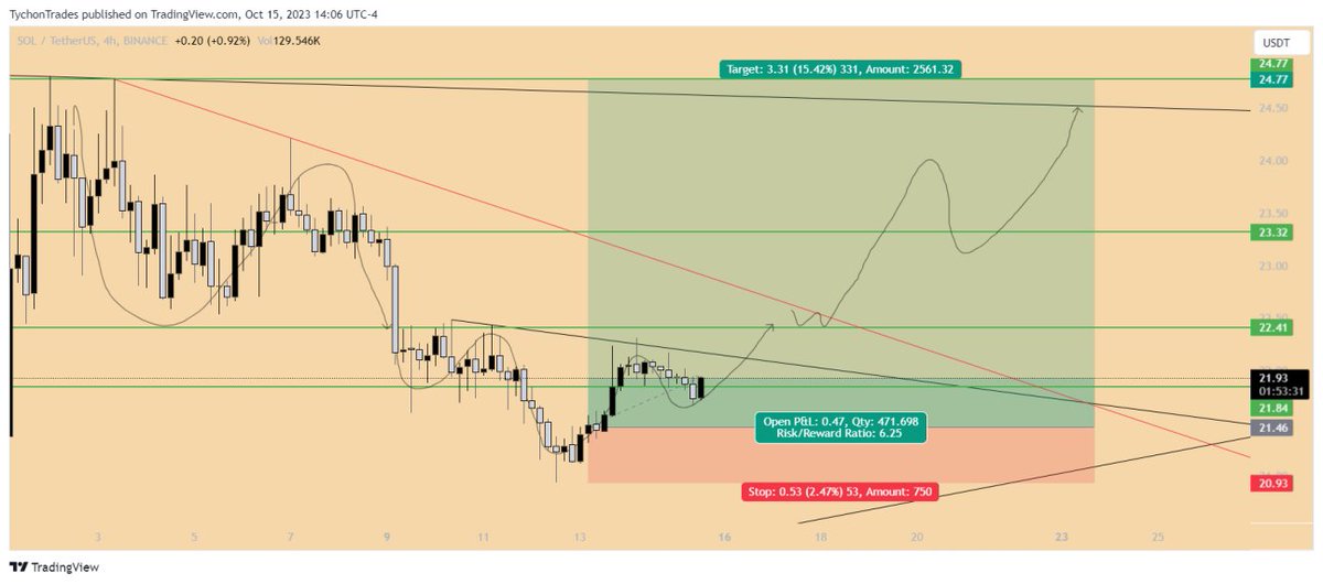 ShehryarBuilds's tweet photo. $SOL followed our plan exactly. 

Now if it breaks &amp; holds above $24.77 we can aim for $26.48 &amp; $32.13.

The market is indecisive and we will have to wait to find out if $SOL can break the major resistance.

Patience. https://t.co/splukEqDqA