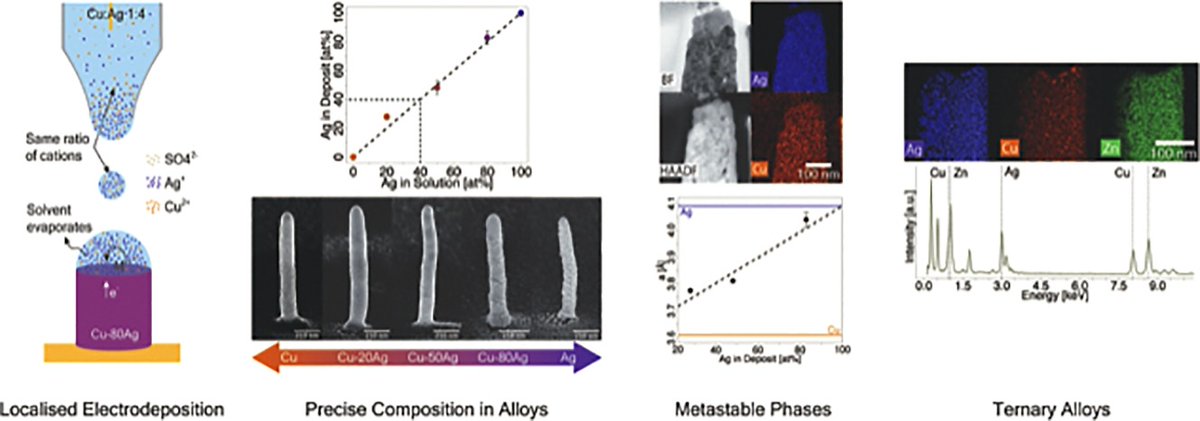 ETH Laboratory for Nanometallurgy (@lnm_eth) on Twitter photo New Paper: Alloying 3D Nanostructures 📰🚨
By using mixed metal salt solutions, our EHD 3D printer proved capable of producing binary and ternary alloys.
Composition? Solely solution-dependent, offering exceptional versatility!
👇
doi.org/10.1016/j.matd…
<a href="/ETH_Materials/">ETH Department of Materials</a> <a href="/ETH_en/">ETH Zurich</a> New Paper: Alloying 3D Nanostructures 📰🚨
By using mixed metal salt solutions, our EHD 3D printer proved capable of producing binary and ternary alloys.
Composition? Solely solution-dependent, offering exceptional versatility!
👇
doi.org/10.1016/j.matd…
<a href="/ETH_Materials/">ETH Department of Materials</a> <a href="/ETH_en/">ETH Zurich</a>