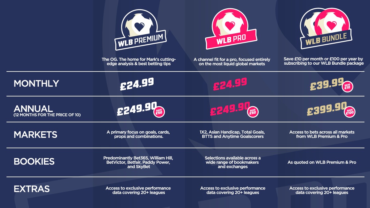 WLB Pro will specialise in selections from the 1x2, Asian Handicap, Total Goals/BTTS and Anytime Goalscorer markets and is available to join right here – gambla.co.uk/WLB. We’re also offering a discounted Bundle package should you wish to be part of the newly-named OG…