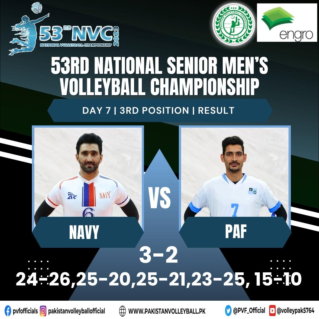 PVF_Official's tweet image. What an incredible performance by both teams! 🏐 In an intense and closely-fought match, Navy emerged victorious, securing the 3rd position in the 53rd National Senior Men's Volleyball Championship with a 3-2 win against PAF. 🥉🎉 #VolleyballChampionship #IntenseMatch @EngroCorp