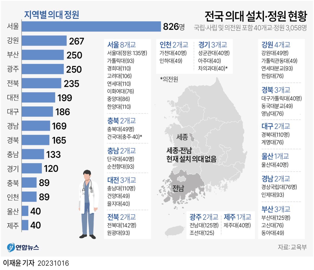 대학별 의대 정원 자료가 있어서 공유합니다. 많은 의대가 정원이 늘었으면 좋겠네요.