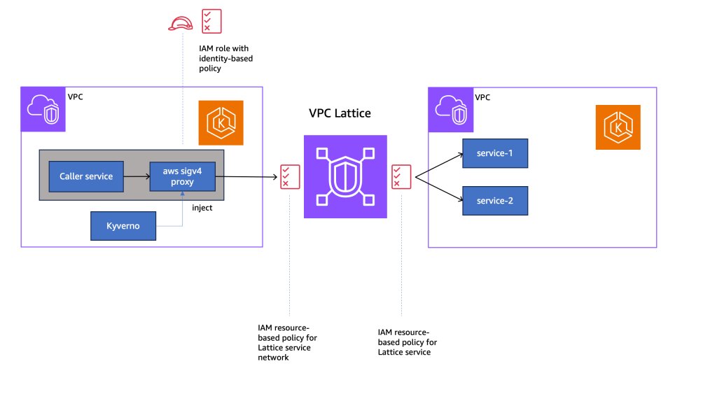FernandoVS_'s tweet photo. In this post, we’ll focus on the third layer to apply VPC Lattice auth policy on service network and individual services. 

#AWS #AmazonWebServices #Cloud #CloudComputing #EKS #K8S #Containers #Kubernetes   https://t.co/1GA4967Ki1 https://t.co/ScyqMLdPsl