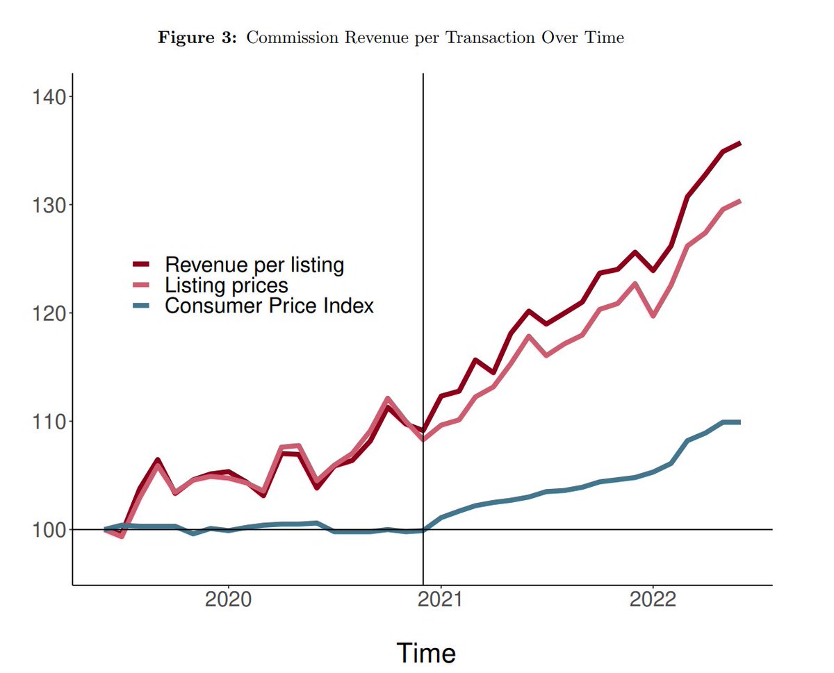🚨Neue Studie: Hat das Gesetz zur Courtageteilung von 2020 die Provisionen von Immobilienmaklern gesenkt? 
Ergebnis: Nein. Die Gesetzesreform ist nach hinten losgegangen.
Im Rahmen meiner Promotion habe ich das näher betrachtet und nun als BSE Discussion Paper veröffentlicht 👇: