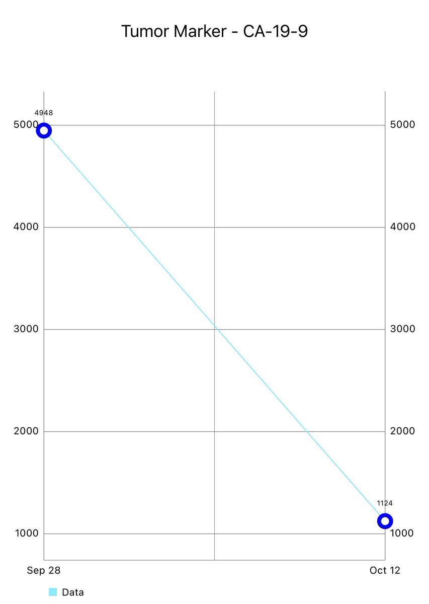 pashtoonkasi's tweet photo. @VivekSubbiah @geoff_oxnard @HTukachinsky @curecc @DrawImpacts By popular demand, here’s an update:
👇🏾Response to #RET🖇️⛔️💊 after just 2 weeks. From a CA19-9 of nearly 5000 down to ~1000. 

Not surprising when the driver is a fusion, the responses are brisk, robust, and durable. @curecc

Remember this is 3rd line #cholangiocarcinoma. 🙌🏾 https://t.co/NpuwDF6Fh2
