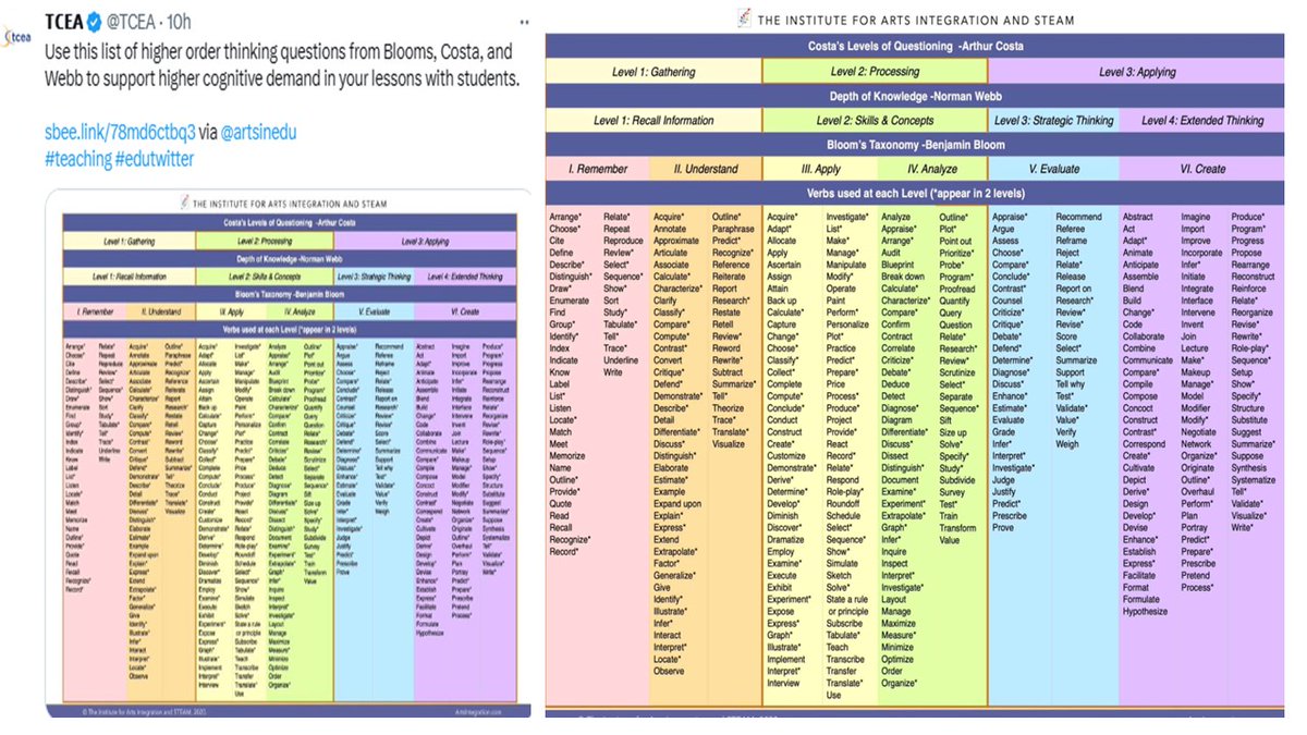 Howie7951's tweet image. Thx for sharing list of higher order thinking.  It works well w/ the Knowledge Framework of Bernard Mohan.
Both help synergy of language and content.  @UBC_LLED @rondarvin #LLED 360 @IowaStateU