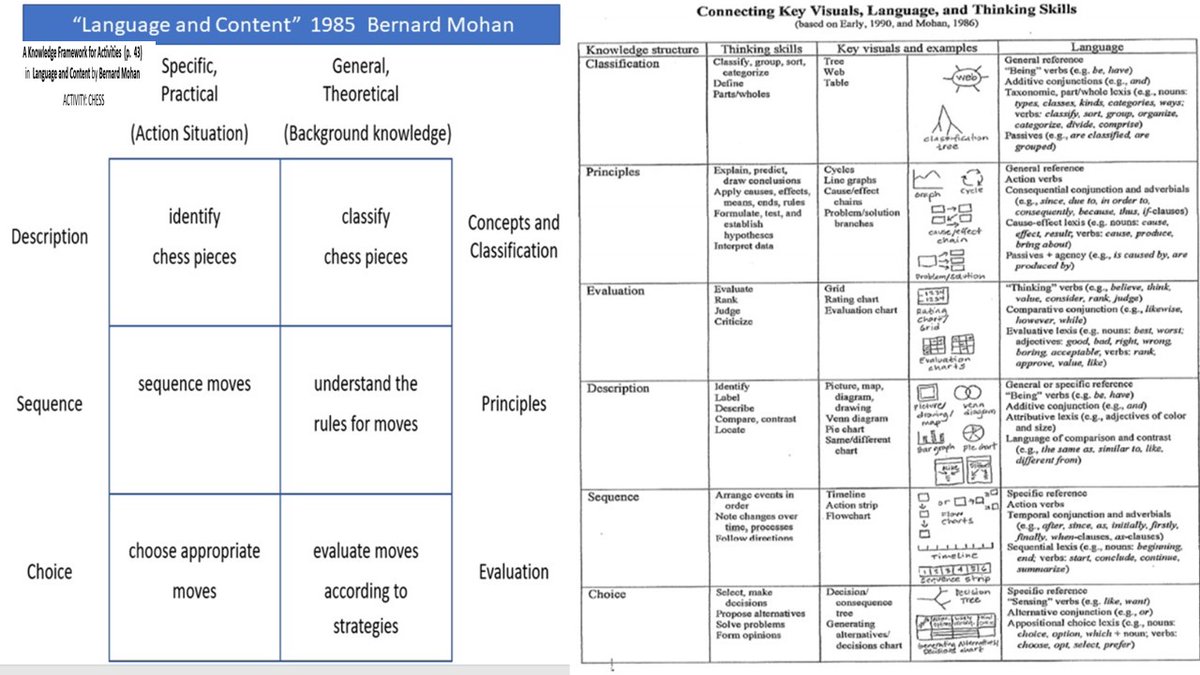 Howie7951's tweet image. Thx for sharing list of higher order thinking.  It works well w/ the Knowledge Framework of Bernard Mohan.
Both help synergy of language and content.  @UBC_LLED @rondarvin #LLED 360 @IowaStateU
